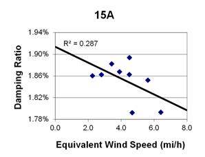 This graph shows a plot of the damping ratio versus equivalent wind speed with a best fit line through the data from cable 15A. The x-axis is equivalent wind speed, ranging from 0 to 8 miles per hour, and the y-axis is damping ratio, ranging from 1.78 to 1.94 percent. The data ranges from 2 to 6.5 miles per hour, with damping ratios ranging from 1.79 to 1.90 percent. The best fit line cuts through the data and crosses through the y-axis around 1.92 percent. The correlation for the best fit line is R squared equals 0.287.