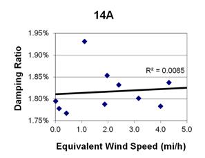 This graph shows a plot of the damping ratio versus equivalent wind speed with a best fit line through the data from cable 14A. The x-axis is equivalent wind speed, ranging from 0 to 5 miles per hour, and the y-axis is damping ratio, ranging from 1.75 to 1.95 percent. The data ranges from 0 to 4.5 miles per hour, with damping ratios ranging from 1.77 to 1.93 percent. The best fit line cuts through the data and crosses through the y-axis around 1.81 percent. The correlation for the best fit line is R squared equals 0.0085.