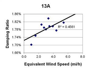 This graph shows a plot of the damping ratio versus equivalent wind speed with a best fit line through the data from cable 13A. The x-axis is equivalent wind speed, ranging from 0 to 8 miles per hour, and the y-axis is damping ratio, ranging from 1.66 to 1.86 percent. The data ranges from 1 to 6 miles per hour, with damping ratios ranging from 1.70 to 1.84 percent. The best fit line cuts through the data and crosses through the y-axis around 1.72 percent. The correlation for the best fit line is R squared equals 0.4561.