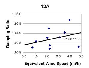 This graph shows a plot of the damping ratio versus equivalent wind speed with a best fit line through the data from cable 12A. The x-axis is equivalent wind speed, ranging from 0 to 5 miles per hour, and the y-axis is damping ratio, ranging from 1.90 to 1.98 percent. The data ranges from 0.7 to 4.8 miles per hour, with damping ratios ranging from 1.91 to 1.97 percent. The best fit line cuts through the data and crosses through the y-axis around 1.92 percent. The correlation for the best fit line is R squared equals 0.1136.