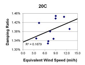 This graph shows a plot of the damping ratio versus equivalent wind speed with a best fit line through the data from cable 20C. The x-axis is equivalent wind speed, ranging from 0 to 15 miles per hour, and the y-axis is damping ratio, ranging from 1.30 to 1.46 percent. The data ranges from 4 to 13 miles per hour, with damping ratios ranging from 1.33 to 1.45 percent. The best fit line cuts through the data and crosses through the y-axis around 1.34 percent. The correlation for the best fit line is R squared equals 0.1679.