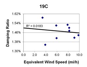 This graph shows a plot of the damping ratio versus equivalent wind speed with a best fit line through the data from cable 19C. The x-axis is equivalent wind speed, ranging from 0 to 10 miles per hour, and the y-axis is damping ratio, ranging from 1.30 to 1.62 percent. The data ranges from 4 to 10 miles per hour, with damping ratios ranging from 1.36 to 1.60 percent. The best fit line cuts through the data and crosses through the y-axis around 1.50 percent. The correlation for the best fit line is R squared equals 0.0183.