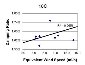 This graph shows a plot of the damping ratio versus equivalent wind speed with a best fit line through the data from cable 18C. The x-axis is equivalent wind speed, ranging from 0 to 15 miles per hour, and the y-axis is damping ratio, ranging from 1.56 to 1.80 percent. The data ranges from 3 to 14 miles per hour, with damping ratios ranging from 1.58 to 1.75 percent. The best fit line cuts through the data and crosses through the y-axis around 1.60 percent. The correlation for the best fit line is R squared equals 0.2651.