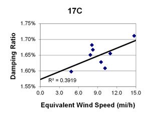 This graph shows a plot of the damping ratio versus equivalent wind speed with a best fit line through the data from cable 17C. The x-axis is equivalent wind speed, ranging from 0 to 15 miles per hour, and the y-axis is damping ratio, ranging from 1.55 to 1.75 percent. The data ranges from 5 to 15 miles per hour, with damping ratios ranging from 1.60 to 1.71 percent. The best fit line cuts through the data and crosses through the y-axis around 1.57 percent. The correlation for the best fit line is R squared equals 0.3919.