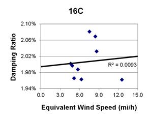 This graph shows a plot of the damping ratio versus equivalent wind speed with a best fit line through the data from cable 16C. The x-axis is equivalent wind speed, ranging from 0 to 15 miles per hour, and the y-axis is damping ratio, ranging from 1.94 to 2.10 percent. The data ranges from 5 to 13 miles per hour, with damping ratios ranging from 1.96 to 2.08 percent. The best fit line cuts through the data and crosses through the y-axis around 1.99 percent. The correlation for the best fit line is R squared equals 0.0093.