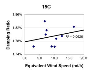 This graph shows a plot of the damping ratio versus equivalent wind speed with a best fit line through the data from cable 15C. The x-axis is equivalent wind speed, ranging from 0 to 20 miles per hour, and the y-axis is damping ratio, ranging from 1.74 to 1.86 percent. The data ranges from 3 to 17 miles per hour, with damping ratios ranging from 1.76 to 1.84 percent. The best fit line cuts through the data and crosses through the y-axis around 1.78 percent. The correlation for the best fit line is R squared equals 0.0626.