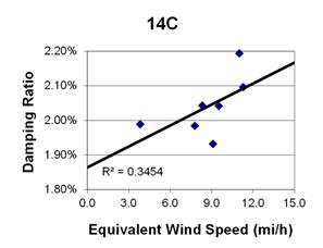 This graph shows a plot of the damping ratio versus equivalent wind speed with a best fit line through the data from cable 14C. The x-axis is equivalent wind speed, ranging from 0 to 15 miles per hour, and the y-axis is damping ratio, ranging from 1.80 to 2.2.0 percent. The data ranges from 4 to 11 miles per hour, with damping ratios ranging from 1.92 to 2.20 percent. The best fit line cuts through the data and crosses through the y-axis around 1.87 percent. The correlation for the best fit line is R squared equals 0.3454.