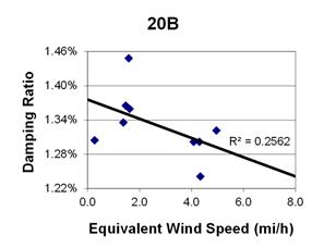 This graph shows a plot of the damping ratio versus equivalent wind speed with a best fit line through the data from cable 20B. The x-axis is equivalent wind speed, ranging from 0 to 8 miles per hour, and the y-axis is damping ratio, ranging from 1.22 to 1.46 percent. The data ranges from 0 to 5 miles per hour, with damping ratios ranging from 1.24 to 1.45 percent. The best fit line cuts through the data and crosses through the y-axis around 1.37 percent. The correlation for the best fit line is R squared equals 0.2562.