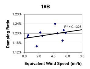 This graph shows a plot of the damping ratio versus equivalent wind speed with a best fit line through the data from cable 19B. The x-axis is equivalent wind speed, ranging from 0 to 8 miles per hour, and the y-axis is damping ratio, ranging from 1.12 to 1.28 percent. The data ranges from 0.5 to 6 miles per hour, with damping ratios ranging from 1.14 to 1.24 percent. The best fit line cuts through the data and crosses through the y-axis around 1.18 percent. The correlation for the best fit line is R squared equals 0.1328.