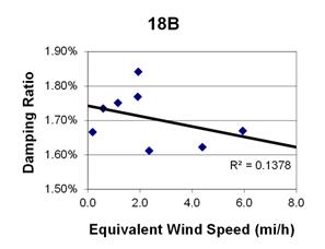This graph shows a plot of the damping ratio versus equivalent wind speed with a best fit line through the data from cable 18B. The x-axis is equivalent wind speed, ranging from 0 to 8 miles per hour, and the y-axis is damping ratio, ranging from 1.50 to 1.90 percent. The data ranges from 0 to 6 miles per hour, with damping ratios ranging from 1.60 to 1.84 percent. The best fit line cuts through the data and crosses through the y-axis around 1.74 percent. The correlation for the best fit line is R squared equals 0.1378.