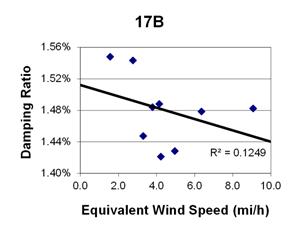 This graph shows a plot of the damping ratio versus equivalent wind speed with a best fit line through the data from cable 17B. The x-axis is equivalent wind speed, ranging from 0 to 10 miles per hour, and the y-axis is damping ratio, ranging from 1.40 to 1.56 percent. The data ranges from 1.5 to 9 miles per hour, with damping ratios ranging from 1.42 to 1.55 percent. The best fit line cuts through the data and crosses through the y-axis around 1.52 percent. The correlation for the best fit line is R squared equals 0.1249.