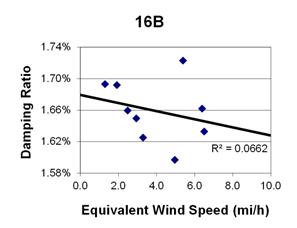 This graph shows a plot of the damping ratio versus equivalent wind speed with a best fit line through the data from cable 16B. The x-axis is equivalent wind speed, ranging from 0 to 10 miles per hour, and the y-axis is damping ratio, ranging from 1.58 to 1.74 percent. The data ranges from 1 to 7 miles per hour, with damping ratios ranging from 1.60 to 1.72 percent. The best fit line cuts through the data and crosses through the y-axis around 1.68 percent. The correlation for the best fit line is R squared equals 0.0662.