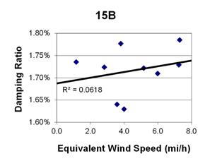 This graph shows a plot of the damping ratio versus equivalent wind speed with a best fit line through the data from cable 15B. The x-axis is equivalent wind speed, ranging from 0 to 8 miles per hour, and the y-axis is damping ratio, ranging from 1.60 to 1.80 percent. The data ranges from 1 to 7.5 miles per hour, with damping ratios ranging from 1.63 to 1.79 percent. The best fit line cuts through the data and crosses through the y-axis around 1.68 percent. The correlation for the best fit line is R squared equals 0.0618.