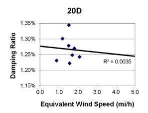 This graph shows a plot of the damping ratio versus equivalent wind speed with a best fit line through the data from cable 20D. The x-axis is equivalent wind speed, ranging from 0 to 5 miles per hour, and the y-axis is damping ratio, ranging from 1.15 to 1.35 percent. The data ranges from 0.8 to 2.2 miles per hour, with damping ratios ranging from 1.22 to 1.35 percent. The best fit line cuts through the data and crosses through the y-axis around 1.28 percent. The correlation for the best fit line is R squared equals 0.0035.