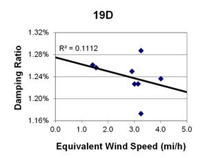 This graph shows a plot of the damping ratio versus equivalent wind speed with a best fit line through the data from cable 19D. The x-axis is equivalent wind speed, ranging from 0 to 5 miles per hour, and the y-axis is damping ratio, ranging from 1.16 to 1.32 percent. The data ranges from 1.5 to 4 miles per hour, with damping ratios ranging from 1.17 to 1.29 percent. The best fit line cuts through the data and crosses through the y-axis around 1.28 percent. The correlation for the best fit line is R squared equals 0.1112.