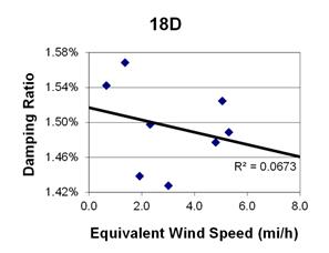 This graph shows a plot of the damping ratio versus equivalent wind speed with a best fit line through the data from cable 18D. The x-axis is equivalent wind speed, ranging from 0 to 8 miles per hour, and the y-axis is damping ratio, ranging from 1.42 to 1.58 percent. The data ranges from 0.5 to 5.5 miles per hour, with damping ratios ranging from 1.42 to 1.57 percent. The best fit line cuts through the data and crosses through the y-axis around 1.52 percent. The correlation for the best fit line is R squared equals 0.0673.