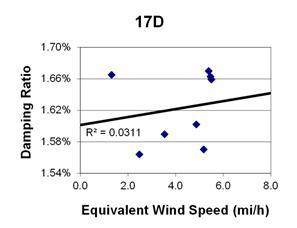 This graph shows a plot of the damping ratio versus equivalent wind speed with a best fit line through the data from cable 17D. The x-axis is equivalent wind speed, ranging from 0 to 8 miles per hour, and the y-axis is damping ratio, ranging from 1.54 to 1.70 percent. The data ranges from 1 to 6 miles per hour, with damping ratios ranging from 1.56 to 1.67 percent. The best fit line cuts through the data and crosses through the y-axis around 1.60 percent. The correlation for the best fit line is R squared equals 0.0311.