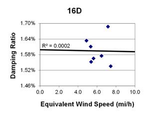 This graph shows a plot of the damping ratio versus equivalent wind speed with a best fit line through the data from cable 16D. The x-axis is equivalent wind speed, ranging from 0 to 10 miles per hour, and the y-axis is damping ratio, ranging from 1.46 to 1.70 percent. The data ranges from 5 to 8 miles per hour, with damping ratios ranging from 1.53 to 1.79 percent. The best fit line cuts through the data and crosses through the y-axis around 1.60 percent. The correlation for the best fit line is R squared equals 0.0002.