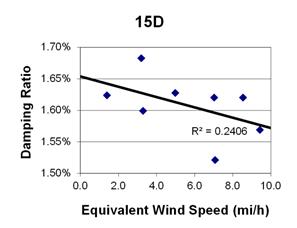 This graph shows a plot of the damping ratio versus equivalent wind speed with a best fit line through the data from cable 15D. The x-axis is equivalent wind speed, ranging from 0 to 10 miles per hour, and the y-axis is damping ratio, ranging from 1.50 to 1.70 percent. The data ranges from 1.5 to 9.5 miles per hour, with damping ratios ranging from 1.52 to 1.68 percent. The best fit line cuts through the data and crosses through the y-axis around 1.65 percent. The correlation for the best fit line is R squared equals 0.2406.
