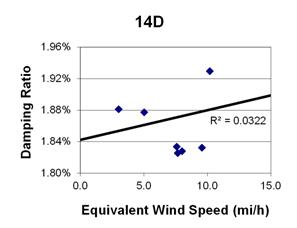 This graph shows a plot of the damping ratio versus equivalent wind speed with a best fit line through the data from cable 14D. The x-axis is equivalent wind speed, ranging from 0 to 15 miles per hour, and the y-axis is damping ratio, ranging from 1.80 to 1.96 percent. The data ranges from 3 to 10 miles per hour, with damping ratios ranging from 1.83 to 1.93 percent. The best fit line cuts through the data and crosses through the y-axis around 1.84 percent. The correlation for the best fit line is R squared equals 0.0322.