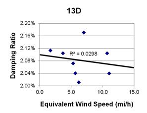 This graph shows a plot of the damping ratio versus equivalent wind speed with a best fit line through the data from cable 13D. The x-axis is equivalent wind speed, ranging from 0 to 15 miles per hour, and the y-axis is damping ratio, ranging from 2.00 to 2.20 percent. The data ranges from 2 to 11 miles per hour, with damping ratios ranging from 2.01 to 2.17 percent. The best fit line cuts through the data and crosses through the y-axis around 2.10 percent. The correlation for the best fit line is R squared equals 0.0298.