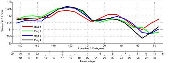 This graph shows the variations of the cable model diameter with azimuth at four span-wise locations. Diameter is on the y-axis from 160 to 163 mm (Â±0.2 mm), and azimuth is on the x-axis from -90 to 90 degrees (Â±0.25 degrees). Four lines are shown for rings 1â€“4. The four rings of measurement show a consistent pattern of gradual changes in outer cable diameters. The maximum diameter is approaximately 152.7 mm, and minimum diameter is approximately 160.4 mm.