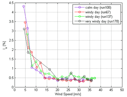 This graph shows the variations of longitudinal turbulence intensity (Iu) with wind speed measured at the entrance of the test section for different external conditions for the smooth flow case. The y-axis shows Iu from 0 to 4.5 percent, and the x-axis shows wind speed from 0 to 50 m/s. Four curves are present representing conditions of a calm day (run 108), a windy day (run 67), a second windy day(run 137), and a very windy day (run 178). The curves interweave in a fairly tight group with values up to approximately 4.4 percent at a wind speed of 4 to 5 m/s and down to approximately 0.5 percent at a wind speed of 35 m/s.