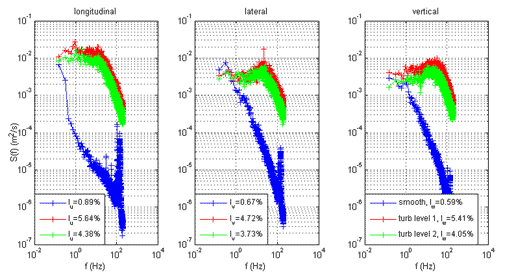 These three graphs show the variations of the normalized spectral densities of the wind velocity fluctuations with frequencies for the smooth and turbulent flow cases for longitudinal, lateral, and vertical profiles. The three graphs show the spectral densities of the three components. Frequency is on the x-axis on a logarithmic scale from 10-2 to 104 Hz, and normalized spectral density as a function of frequency is measured on the y-axis on a logarithmic scale from 10-7 to 10-1 m2/s. The spectral densities of higher turbulence level cases are shown in red and green at the top part of the graphs, while bottom turbulence level case is shown in blue at the bottom part of the graphs. Generally, the two turbulence cases exhibit significantly higher spectral density than the smooth flow case.