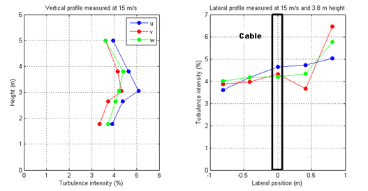 These two graphs show vertical and lateral profiles of the intensity of turbulence for the three wind components for the turbulent flow for position 2. For the vertical profile on the left, height is on the y-axis from 0 to 6 m, and turbulence intensity is on the x-axis from 0 to 6 percent. For the lateral profile on the right, turbulence intensity is on the y-axis from 0 to 7 percent, and lateral position is on the x-axis from -1 to 1 m. Both graphs show three curves: blue represents the longitudinal u-component, red represents the lateral v-component, and green represents the vertical w-component. The vertical profile graph on the left shows slightly greater turbulence intensity at mid-height than the top and bottom of the wind tunnel. The lateral profile plotted on the right shows that the turbulence intensity near the right wall of the tunnel (designated positive position) increases to above 6 6 percent, while turbulence intensity near the left wall of the tunnel (designated negative position) is at 4 percent. A black box spanning the y-axis around the 0 m mark outlines the cable position.