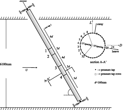 This illustration shows a sketch of the pressure tap arrangement. The model is instrumented with 160 pressure taps arranged in 4 rings of 32 taps and 2 longitudinal lines of 16 taps each. Variable d is indicative of a nominal cable diameter of 160 mm. For each ring of pressure taps, the spacing between tap 32 and taps 1-8 is 15 degrees. The spacing for the rest of the taps is 10 degrees. The heave direction is marked by tap 20, while the sway direction is by tap 11. The longitudinal pressure tap rows are located at ring taps 12 and 17.