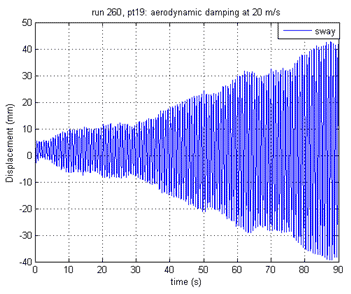 This graph shows the growth of the cable model vibration as a function of time for the model with helical fillet and in smooth flow with an inclination angle of 60 degrees, a spring rotation of 0 degrees, and cable rotation of -88 degrees. The x-axis shows time from 0 to 90 s, and the y-axis shows displacement from -40 to 50 mm. The vibration level increases as time increases up to Â±40 mm.