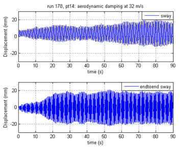 These two graphs show the growth of the cable model vibration as a function of time for the model with helical fillet in smooth flow and an inclination of 60 degrees, spring rotation of 0 degrees, and cable rotation of -90 degrees. The x-axis shows time from 0 to 90 s, and the y-axis shows displacement from 0 to 20 mm. The top graph shows sway, while the bottom graph shows end-to-end sway. Between the two conditions, the end-to-end sway tends to dominate with rapid build-up and large amplitude, while the condition of sway only is generally smaller and slower to build up.