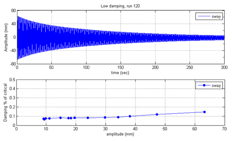 These two graphs show an example of decay trace for the sway mode of vibration and corresponding variation of damping with amplitude of vibrations. The top graph shows a displacement time history. The x-axis shows time from 0 to 300 s, and the y-axis shows displacement from -80 to 80 mm. The vibration level decreases as time increases. The second graph shows damping ratio and vibration amplitude. Amplitude is on the x-axis from 0 to 70 mm, and damping is on the y-axisw from 0 to 0.5 percent. The damping ratio increases from approximately 0.08 percent at an amplitude of 10 mm to approximately 0.14 percent at an amplitude of 64 mm.