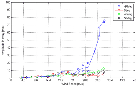 This graph shows amplitude of motion in sway for four different rotations of the cable along its main axis for the cable inclined at 60 degrees with helical fillet and in smooth flow. The x-axis shows wind speed ranging from 0 to 48 m/s, and the y-axis shows amplitude of sway motion from 0 to 100 mm. Four lines are shown: cable rotation of 50, -75, 0, and -90 degrees. The -90-degree line develops a large amplitude starting at wind speeds of approximately 25 to 
30 m/s, while the amplitude of the other three lines remains relatively low.