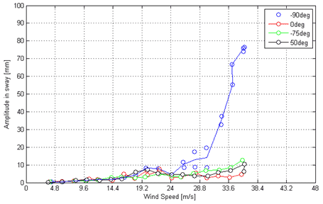 This graph shows amplitude of motion in sway for four different rotations of the cable along its main axis for the cable inclined at 60 degrees with helical fillet and in smooth flow. The x-axis shows wind speed ranging from 0 to 48 m/s, and the y-axis shows amplitude of sway motion from 0 to 100 mm. Four lines are shown: cable rotation of 50, -75, 0, and -90 degrees. The -90-degree line develops a large amplitude starting at wind speeds of approximately 25 to 
30 m/s, while the amplitude of the other three lines remains relatively low.