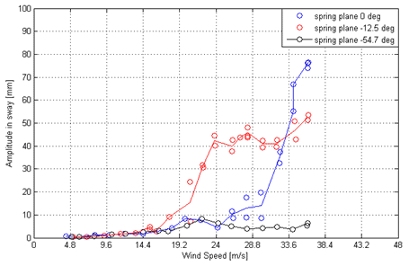 This graph shows the amplitude of motion in sway for three different spring plane rotations for the cable inclined at 60 degrees with helical and in smooth flow. The x-axis shows wind speed ranging from 0 to 48 m/s, and the y-axis shows amplitude of sway motion from 0 to 100 mm. Three lines are shown for spring plane rotation of 0, -12.5, and -54.7 degrees. The lines with spring rotation of 0 and -12.5 degrees start developing large sway amplitudes at wind speeds of approximately 15 to 30 m/s, while the line at -54.7 degrees remained relatively low.
