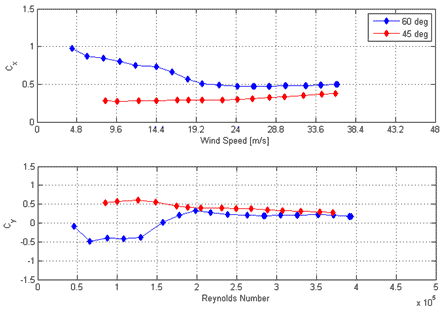 These two graphs show mean force coefficients calculated from the integration of surface pressure measurements for the cable inclined at 60 and 45 degrees and rotated at -90 degrees along its main axis in smooth flow and with a helical fillet. The top graph shows along-wind force coefficient (Cx) on the y-axis from 0 to 1.5 and wind speed on the x-axis from 0 to 48 m/s. Cx stays fairly steady at a level of approximately 0.3 to 0.4 for the 45-degree inclination. Cx for the 60-degree inclination decreases from 1 at a wind speed of 2.4 m/s to 0.5 at a wind speed of 20 m/s. The bottom graph shows the across-wind force coefficient (Cy) on the y-axis from -1.5 to 1.5 and Reynolds number on the x-axis from 0 to 5ï‚´105. Cy is nearly the same for the two inclination angles at a Reynolds number of 200,000.