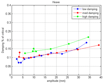 This graph shows the structural damping level as a function of amplitude of motion of the cable for the sway mode. Damping percent of critical is on the y-axis from 0 to 0.4 percent, and amplitude is on the x-axis from 0 to 40 mm. Three lines are shown: low damping, medium damping, and high damping. The low damping case ranges from 0.07 to 0.19 percent, the medium damping case ranges from 0.1 to 0.17 percent, and the high damping case ranges from 0.13 to 0.22 percent.