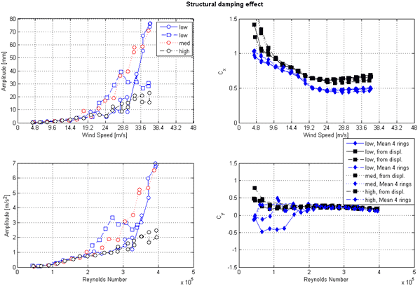 These four graphs show the response of the cable model as a function of wind speed or Reynolds number for three damping levels as measured by lasers, accelerometers, and surface pressures for different levels of damping. The top left graph shows amplitude on the y-axis from 0 to 80 mm and wind speed on the x-axis from 0 to 48 m/s. Four lines are shown in the graph: two for low, one for medium, and one for high. The bottom left graph shows amplitude on the y-axis from 0 to 7 m/s2, and Reynolds number is on the x-axis from 0 to 5ï‚´105. Four lines are shown in the graph: two for low, one for medium, and one for high. The top right graph shows the along-wind force coefficient (Cx) on the y-axis from 0 to 1.5 and wind speed on the x-axis from 0 to 48 m/s. Eight lines are shown: two for low mean four rings, two for low from displacement, medium from displacement, medium mean four rings, high from displacement, and high mean four rings. The bottom right graph shows the the across-wind force coefficient (Cy) on the y-axis from -1.5 to 1.5 and Reynolds number on the x-axis from 0 to 5ï‚´105. Eight lines are shown: two for low mean four rings, two for low from displacement, medium from displacement, medium mean four rings, high from displacement, and high mean four rings.