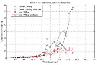 This graph shows the amplitude of motion in sway and end-to-end sway at -90-degree cable rotation in smooth and turbulent flow for a cable inclined at 60 degrees and with a helical fillet. Amplitude in sway is on the y-axis from 0 to 80 mm, and wind speed is on the x-axis from 0 to 48 m/s. Four lines are shown in the graph: smooth -90 degrees, smooth -90 degrees end-to-end, turbulent -90 degrees, and turbulent -90 degrees end-to-end. At higher wind speeds, the smooth wind conditions result in higher amplitudes in sway and relatively low levels of end-to-end sway, while turbulent wind conditions result in a raised level of both sway amplitude and end-to-end sway amplitude.