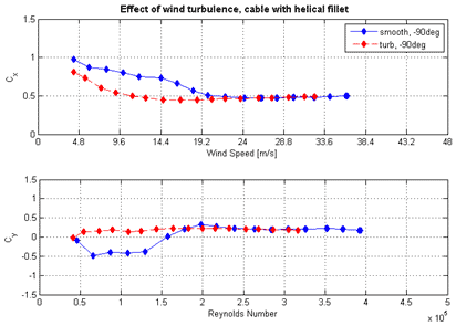 These two graphs show mean force coefficients at -90-degree cable rotation in smooth and turbulent flow for a cable inclined at 60 degrees with a helical fillet. The top graph shows the along-wind force coefficient (Cx) on the y-axis from 0 to 1.5 and wind speed on the x-axis from 0 to 48 m/s. Two lines are shown: smooth -90 degrees and turbulent -90 degrees. At slower wind speeds (i.e., less than 20 m/s), Cx for the smooth wind condition is significantly higher than that from the turbulent wind condition. The bottom graph shows the the across-wind force coefficient (Cy) on the y-axis from -1.5 to 1.5 and Reynolds number on the x-axis from 0 to 5ï‚´105. Cy for the smooth wind condition is significantly lower than that for the turbulent wind condition. The coefficients for both the smooth wind and turbulent wind conditions are nearly identical at higher wind speeds.
