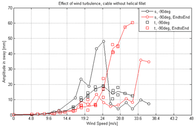 This graph shows amplitude of motion in sway and end-to-end sway at -90-degree cable rotation in smooth and turbulent flow with a 60-degree cable inclination without the helical fillet. Amplitude in sway is on the y-axis from 0 to 70 mm, and wind speed is on the x-axis from 0 to 48 m/s. Four lines are shown: smooth -90 degrees, smooth -90 degrees end-to-end, turbulent -90 degrees, and turbulent -90 degrees end-to-end. The sway in the smooth wind condition introduces a high amplitude with wind speeds between 15 and 25 m/s. The end-to-end sway condition increases significantly at approximately 33 m/s. The sway amplitude for the turbulent wind condition increases mildly starting about 15 m/s. The end-to-end sway amplitude increases significantly at approximatley 22 m/s.
