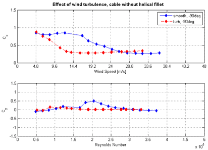 These two graphs show the mean force coefficients at -90-degree cable rotation in smooth and turbulent flow with a 60-degree cable inclination without the helical fillet. The top graph shows the along-wind force coefficient (Cx) on the y-axis from 0 to 1.5 and wind speed on the x-axis from 0 to 48 m/s. Two lines are shown: smooth -90 degrees and turbulent -90 degrees. Cx in the smooth wind condition is greater than that under the turbulent wind condition in the range of Reynolds number between 70,000 and 270,000 while similar to that under turbulent wind in other range of Reynolds numbers. The bottom graph shows the the across-wind force coefficient (Cy) on the y-axis from -1.5 to 1.5 and Reynolds number on the x-axis from 0 to 5ï‚´105. Cy in the smooth wind condition is greater than that in the turbulent wind condition for a Reynolds number between 170,000 and 270,000 and is similar similar to the turbulent wind condition in other range of Reynolds numbers.
