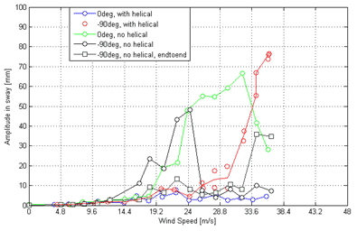This graph shows the amplitude of motion in sway and end-to-end sway for a cable with and without the helical fillet, rotated at -90 and 0 degrees, and inclined at 60 degrees in smooth flow. Amplitude in sway is on the y-axis from 0 to 100 mm, and wind speed is on the x-axis from 0 to 48 m/s. Five lines are shown: 0 degrees with helical fillet, -90 degrees with helical fillet, 0 degrees with no helical fillet, -90 degrees with no helical fillet, and -90 degrees with no helical fillet end-to-end. The conditions of 0 degrees with helical fillet and the end-to-end sway with -90-degree rotation without a helical fillet have generally low amplitudes. The sway condition with -90-degree rotation with helical fillet increases quickly starting approximately at 28 m/s. The sway with 0-degree rotation without a helical fillet has a high amplitude with wind speeds between 19 and 35 m/s. The sway with -90-degree rotation without a helical fillet has a high amplitude with wind speeds between 14 and 26 m/s as well as above wind speeds of 32 m/s.