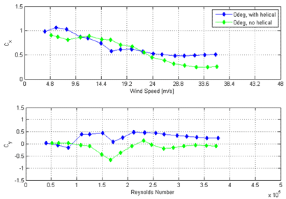 These two graphs show the mean force coefficients for a cable with and without helical fillet rotated at 0 degrees and inclined at 60 degrees in smooth flow. The top graph shows the along-wind force coefficient (Cx) on the y-axis from 0 to 1.5 and wind speed on the x-axis from 0 to 48 m/s. Two lines are shown: 0 degrees with a helical fillet and 0 degrees without a helical fillet. Cx is near 1 at low Reynolds number of about 50,000. At high Reynolds numbers, Cx for tests with a helical fillet approaches 0.5, while that for tests without helical fillet approaches approximately 0.25. The bottom graph shows the the across-wind force coefficient (Cy) on the y-axis from -1.5 to 1.5 and Reynolds number on the x-axis from 0 to 5ï‚´105. Cy is near zero at a Reynolds number of 50,000. At higher Reynolds numbers (i.e., above 100,000), Cy for tests with helical fillets varies between -0.2 and 0.5, while Cy for tests without helical fillets varies between -0.7 and -0.2.