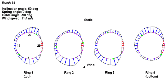 This illustration shows the distribution of surface pressure coefficient for the four rings with the cable in static position from run 81. Wind direction is toward the left. All four rings of pressure taps show similar patterns of positive pressure on the right quadrant and negative pressure on the others.