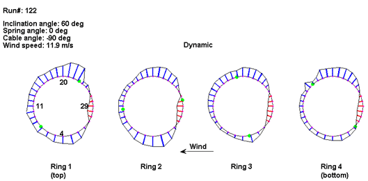 This illustration shows the distribution of surface pressure coefficient for the four rings with the cable in motion from run 122. Wind direction is toward the left. All four rings of pressure taps show a similar pattern of positive pressure on the right quadrant and negative pressure on the others.