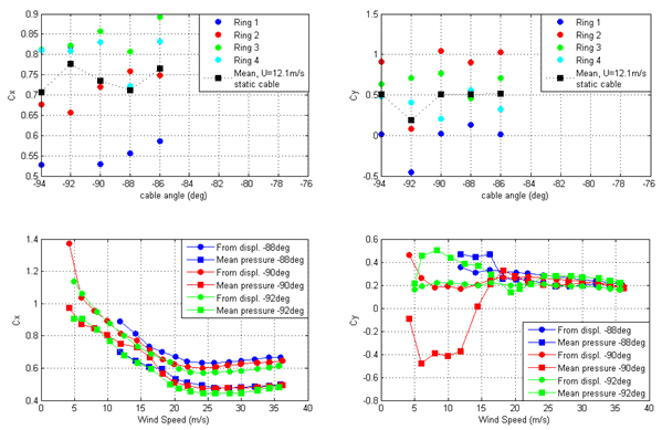 The top two graphs show the mean force coefficients as a function of cable rotation for the static cable, while the bottom two graphs show the mean force coefficients as a function of wind speed for cable in motion. For the top left graph, the along-wind force coefficient (Cx) is on the y-axis from 0.5 to 0.9, and cable angle is on the x-axis from -94 to -76 degrees. Five lines are shown: ring 1, ring 2, ring 3, ring 4, and mean wind speed (U) = 12.1 m/s static cable. For the top right graph, the the across-wind force coefficient (Cy) is on the y-axis from -0.5 to 1.5, and cable angle is on the x-axis from -94 to -76 degrees. Five lines are shown: ring 1, ring 2, ring 3, ring 4, and mean U = 12.1 m/s static cable. For the bottom left graph, Cx is on the y-axis from 0.4 to 1.4, and wind speed is on the x-axis from 0 to 40 m/s. Six lines are shown: from displacement -88 degrees, mean pressure -88 degrees, from displacement -90 degrees, mean pressure -90 degrees, from displacement -92 degrees, and mean pressure -92 degrees. For the bottom right graph, Cy is on the y-axis from -0.8 to 0.6, and wind speed is on the x-axis from 0 to 40 m/s. Six lines are shown: from displacement -88 degrees, mean pressure -88 degrees, from displacement -90 degrees, mean pressure -90 degrees, from displacement -92 degrees, and mean pressure -92 degrees. Cx has a mean between 0.7 and 0.78 for the three different cable angles, while Cy has a mean between 0.2 and 0.5 for the three different cable angles. Cx decreases with increasing wind speed, while Cy converges to approximately 0.2 at wind speeds above 17 m/s.