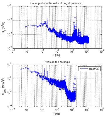 These two graphs show the power spectral densityof the longitudinal flow velocity fluctuations and pressure fluctuations captured by a Turbulent Flow Instrumentation (TFI) Cobra Probe located in the wake of the model and spectrum of the surface pressure signal of port 30 on ring 3 with a wind speed of 24 m/s. The model has a helical fillet and smooth flow. The top graph shows the TFI Cobra Probe in the wake of ring 3 pressure. Normalized spectrum of flow (Su) is on the y-axis from 10-5 to 100 m2/s, and the x-axis shows frequency from 10-2 to 104 Hz. The bottom graph shows the pressure tap on ring 3. Normalized spectrum of pressure (Sptap) is on the y-axis from 10-4 to 102 (N/m2)2s, and frequency is on the x-axis from 10-2 to 104 Hz. Both spectrums showed a peak of energy at about 1.5 and 2.1 Hz, corresponding to the frequency of oscillation of the cable model.