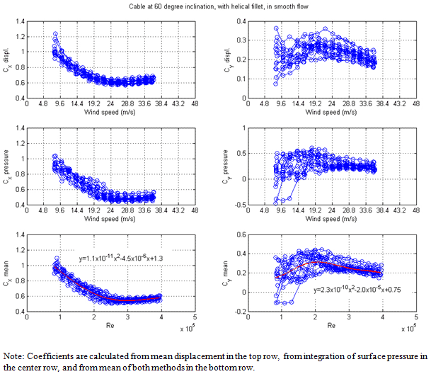 These graphs show the variations of the along-wind and across-wind mean force coefficients (Cx and Cy) with wind speed for 17 cable rotations with a cable inclined at 60 degrees in smooth flow with the helical fillet. The two top graphs show coefficients calculated from the mean displacement of the cable, the two middle graphs show coefficients calculated from the integration of the surface pressure measurement, and the two bottom graphs show coefficients calculated from the mean of both methods. The top left graph shows Cx on the y-axis from 0.4 to 1.4 and wind speed on the x-axis from 0 to 48 m/s. The top right graph shows Cy on the y-axis from 0 to 0.4 and wind speed on the x-axis from 0 to 48 m/s. The middle left graph shows Cx on the y-axis from 0 to 1.4 and wind speed on the x-axis from 0 to 48 m/s. The middle right graph shows Cy on the y-axis from -0.5 to 1 and wind speed on the x-axis from 0 to 48 m/s. The bottom left graph shows Cx on the y-axis from 0.4 to 1.4 and Reynolds number on the x-axis from 0 to 5ï‚´105. There is a red curve that follows the shape of the data that represents a least-square fit of the mean value for the 17 configurations. The fitted equation for Cx is y equals 1.1 times 10 to the power of -11 times x squared minus 4.5 times 10 to the power of -6 times x + 1.3, where y represents Cx, and x represnts Reynolds number. The bottom right graph shows Cy on the y-axis from -0.2 to 0.6 and Reynolds number on the x-axis from 0 to 5ï‚´105. There is a red curve that follows the shape of the data that represents a least-square fit of the meain value for the 17 configurations. The fitted equations for Cy is y equals 2.3 times 10 to the power of -10 times x squared minus 2.0 times 10 to the power of -5 times x + 0.75, where y represents Cy, and x represnts Reynolds number. Cx trends from 1 to 0.6 over a Reynolds number range of 100,000 to 400,000, while Cy trends from 0.2 to 0.3 to 2 over the same Reynolds number range.